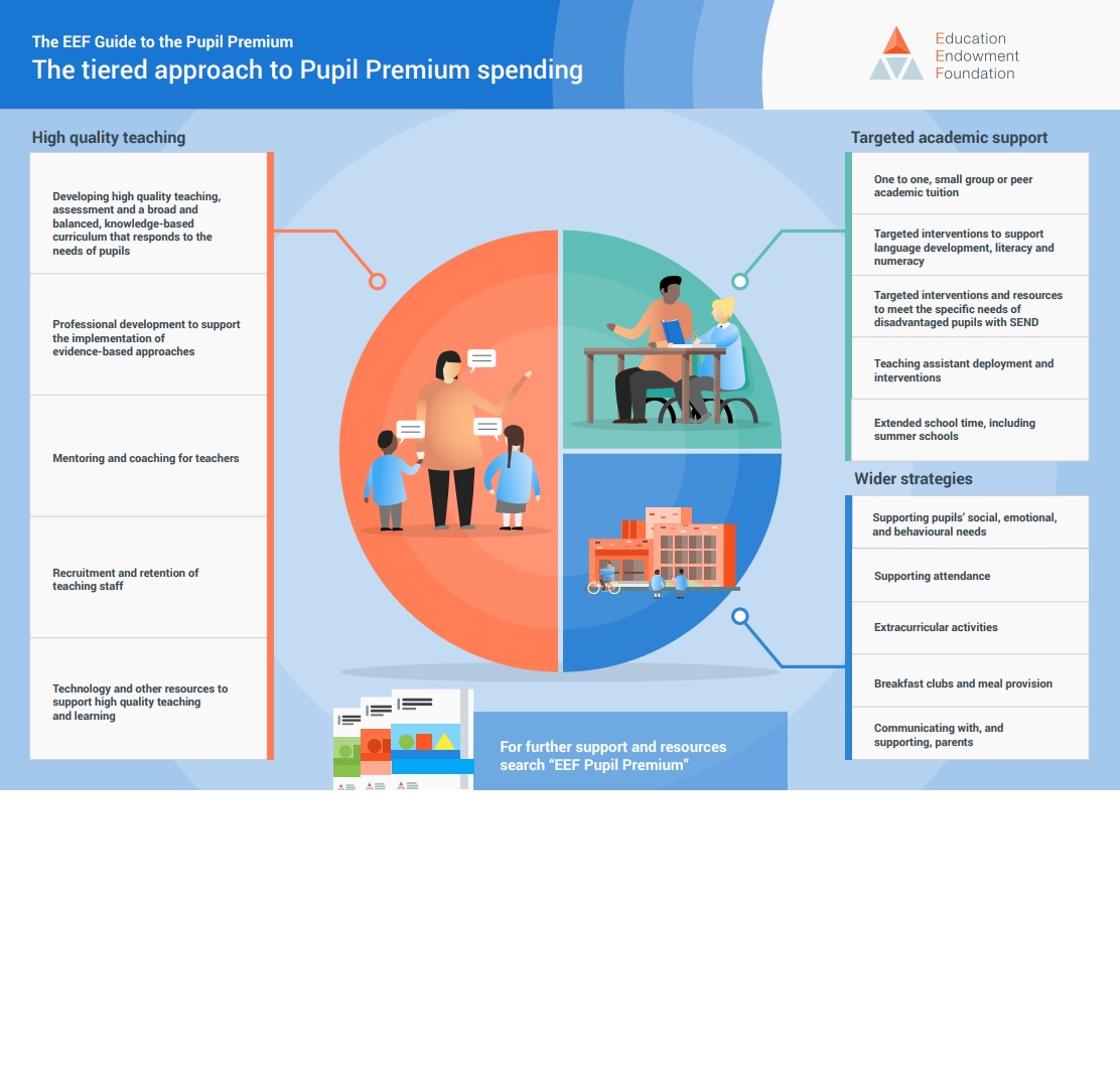 EEF Pupil Premium Strategy document 
